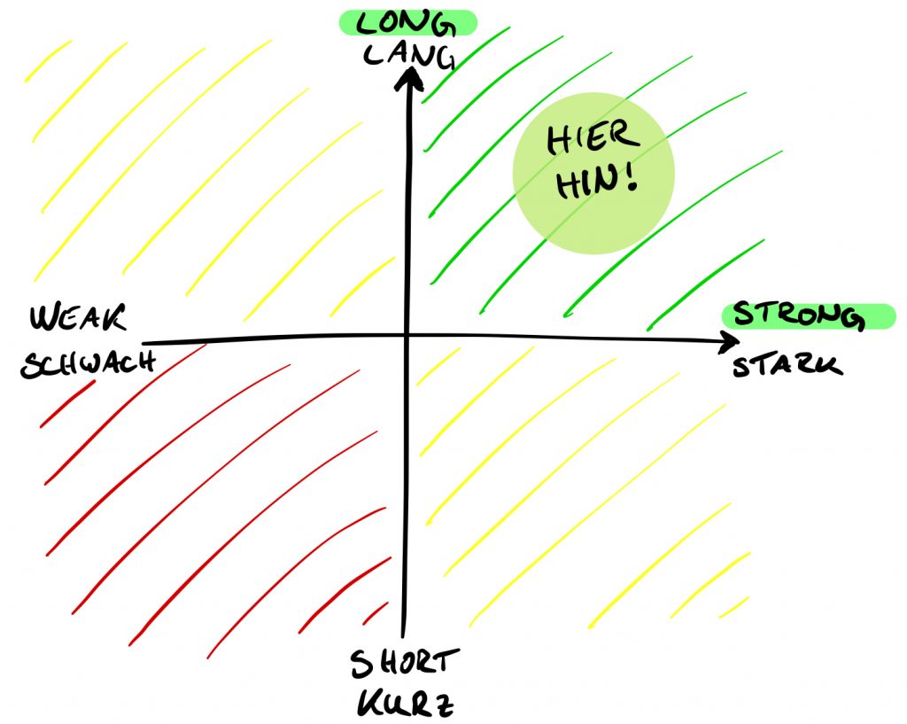 Hamstring-Verletzungen vermeiden erklärt mit einem Quadraten - Beweglichkeit und Kraft sind dabei wichtig